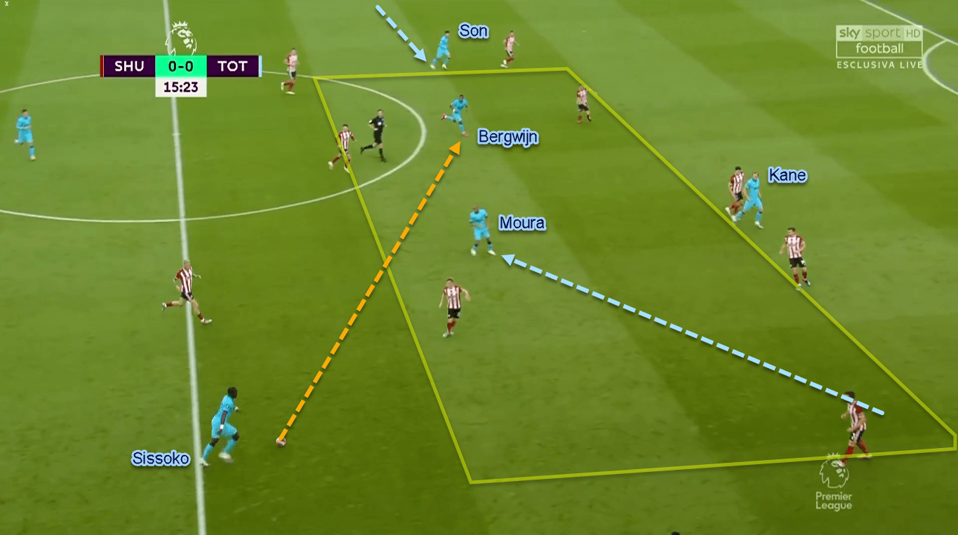 Premier League 2019/20: Sheffield United vs Tottenham - Tactical Analysis Tactics