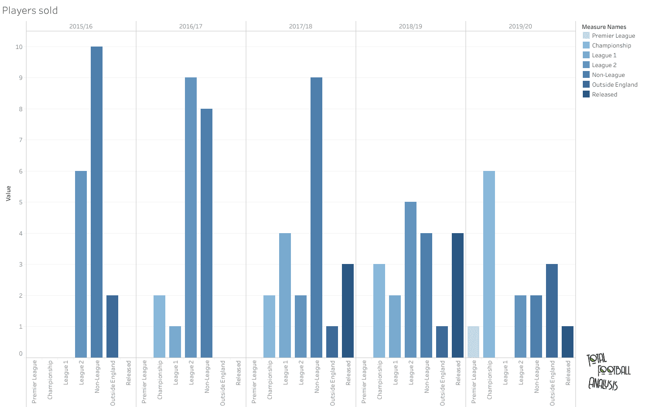 Oxford United – Recruitment Analysis - Buying to sell - Recruitment analysis