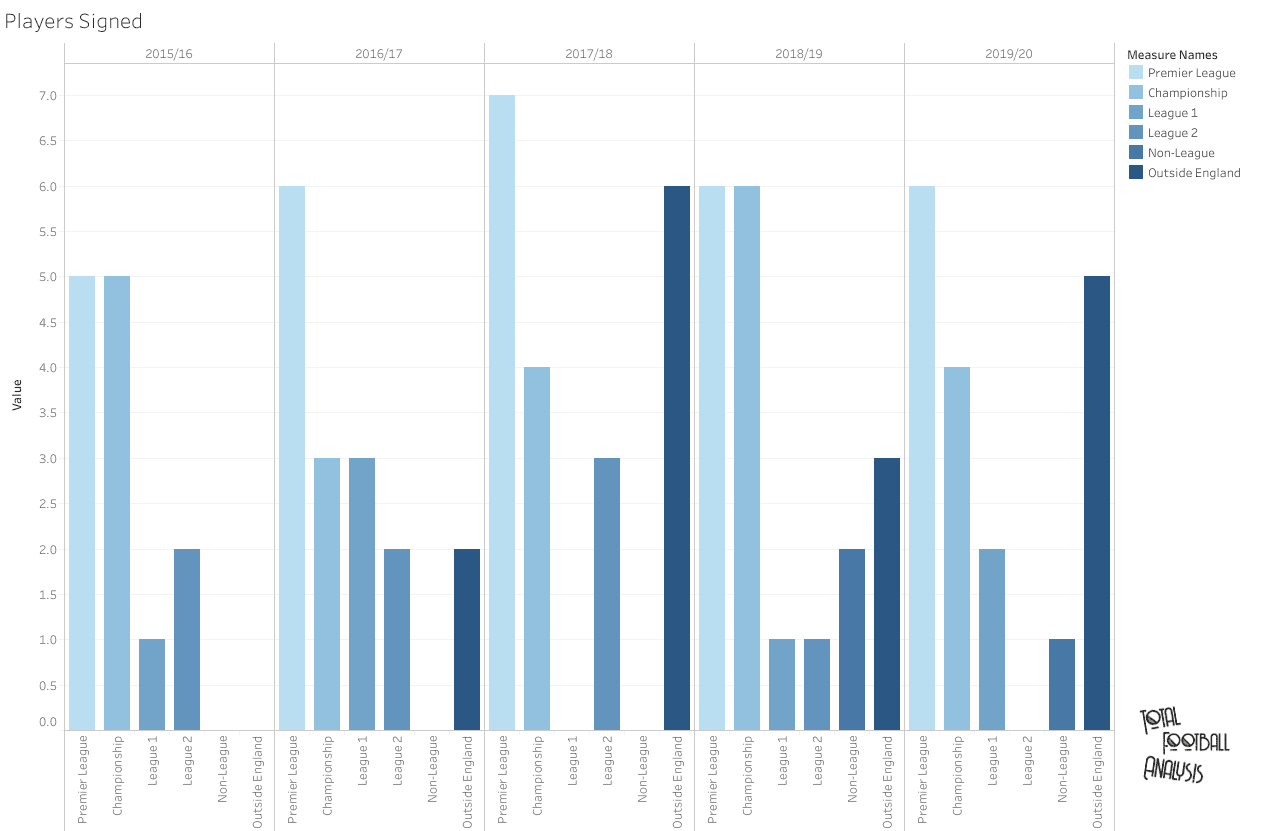 Oxford United – Recruitment Analysis - Buying to sell - Recruitment analysis