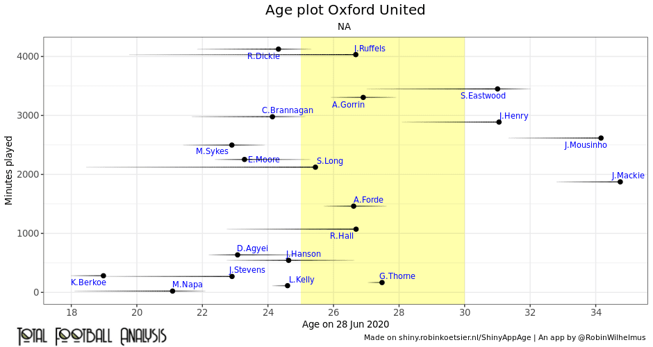 Oxford United – Recruitment Analysis - Buying to sell - Recruitment analysis