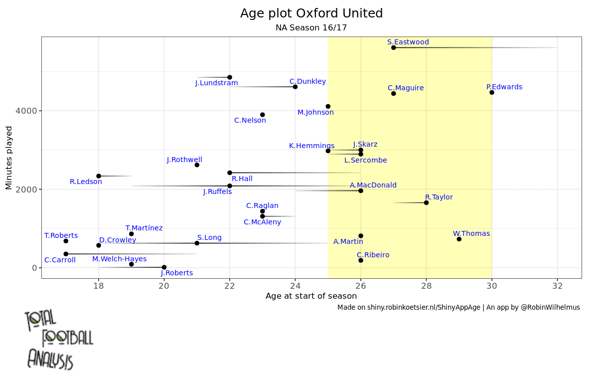 Oxford United – Recruitment Analysis - Buying to sell - Recruitment analysis