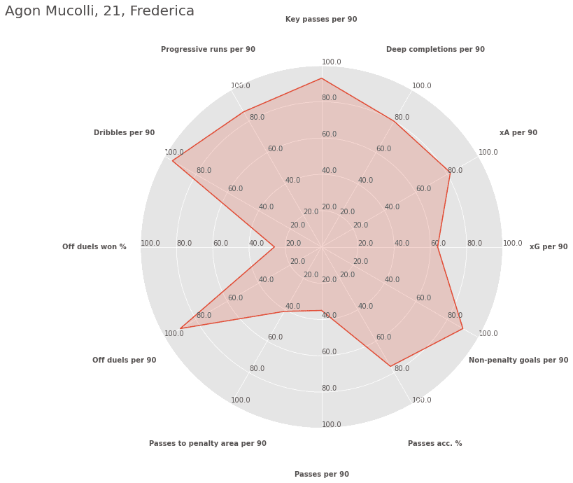 NordicBet Liga players ready for the next step (part 2) - data analysis statistics