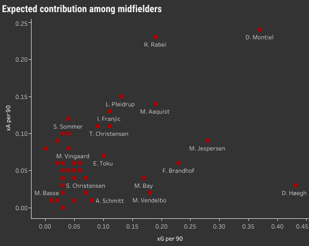 NordicBet Liga players ready for the next step (part 2) - data analysis statistics