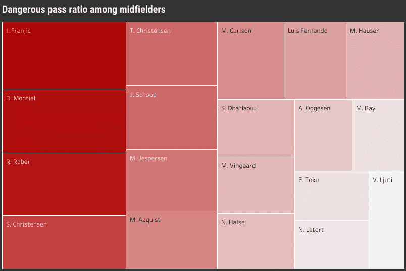 NordicBet Liga players ready for the next step (part 2) - data analysis statistics