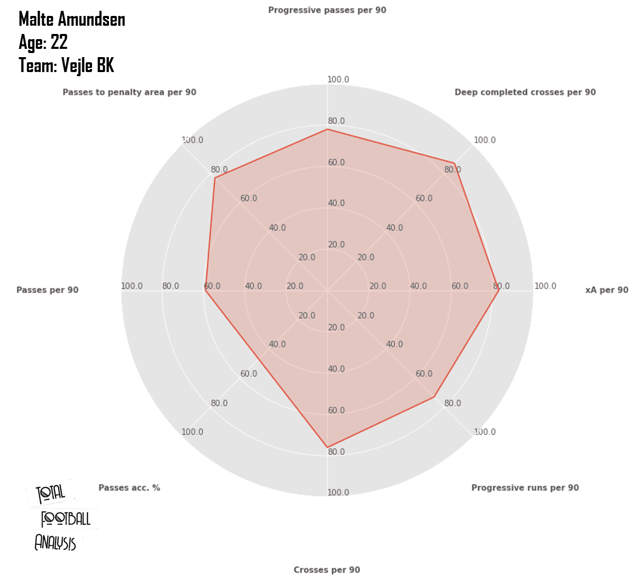 NordicBet Liga players ready for the next step (part 1) - data analysis statistics