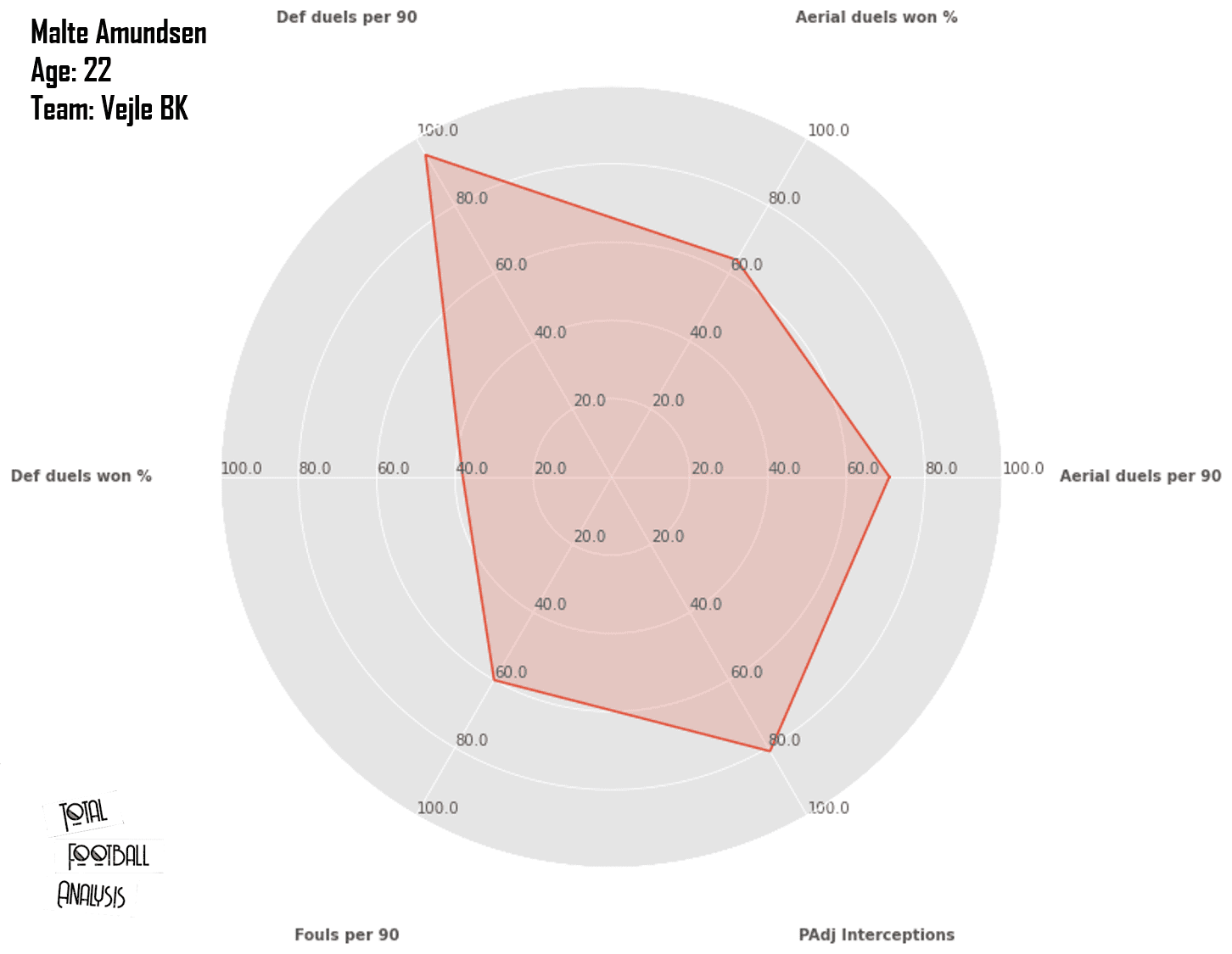 NordicBet Liga players ready for the next step (part 1) - data analysis statistics