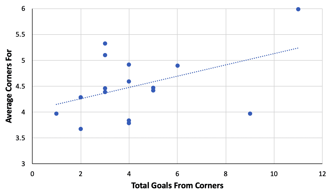 Corner kicks in the Belgian First Division A 2019/20 - data analysis statistics