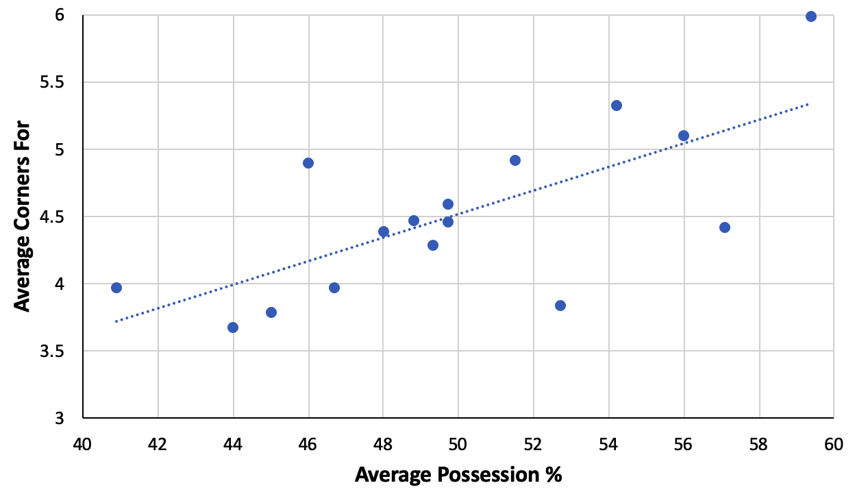 Corner kicks in the Belgian First Division A 2019/20 - data analysis statistics