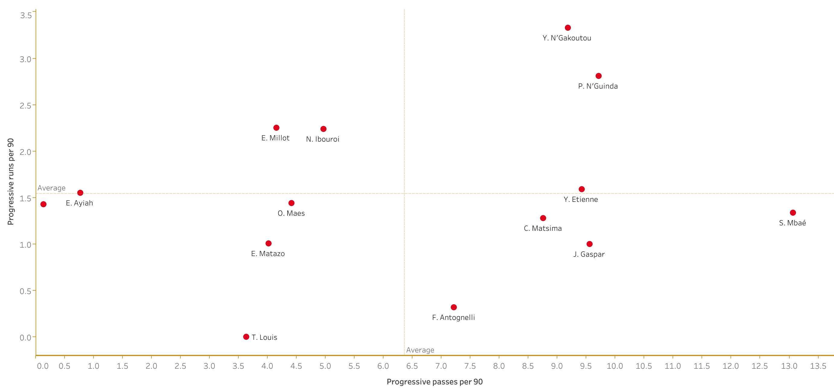 Scouting AS Monaco's academy - data analysis statistics