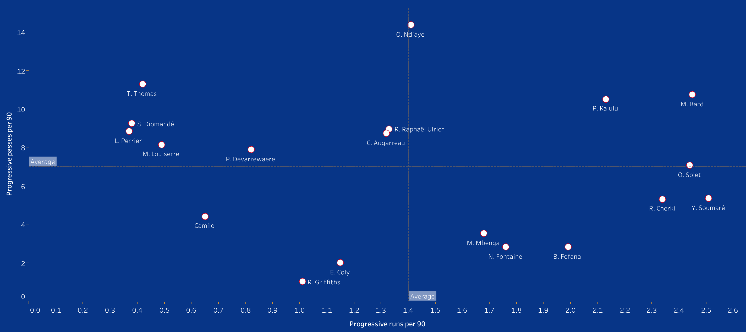 Scouting Lyon's academy - data analysis statistics