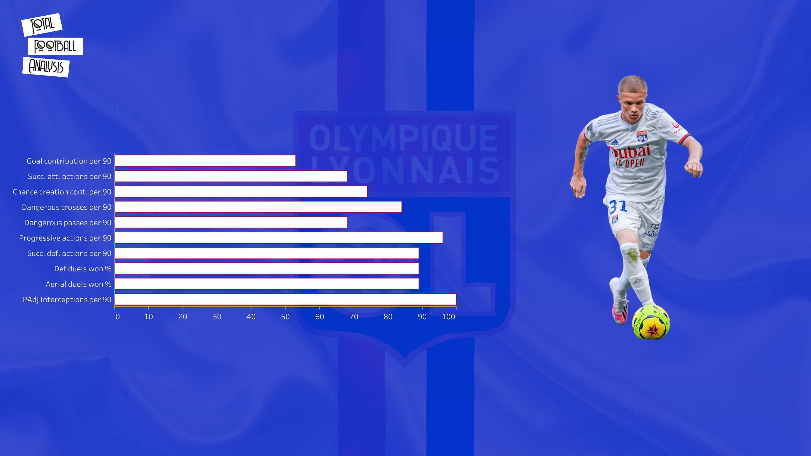 Scouting Lyon's academy - data analysis statistics