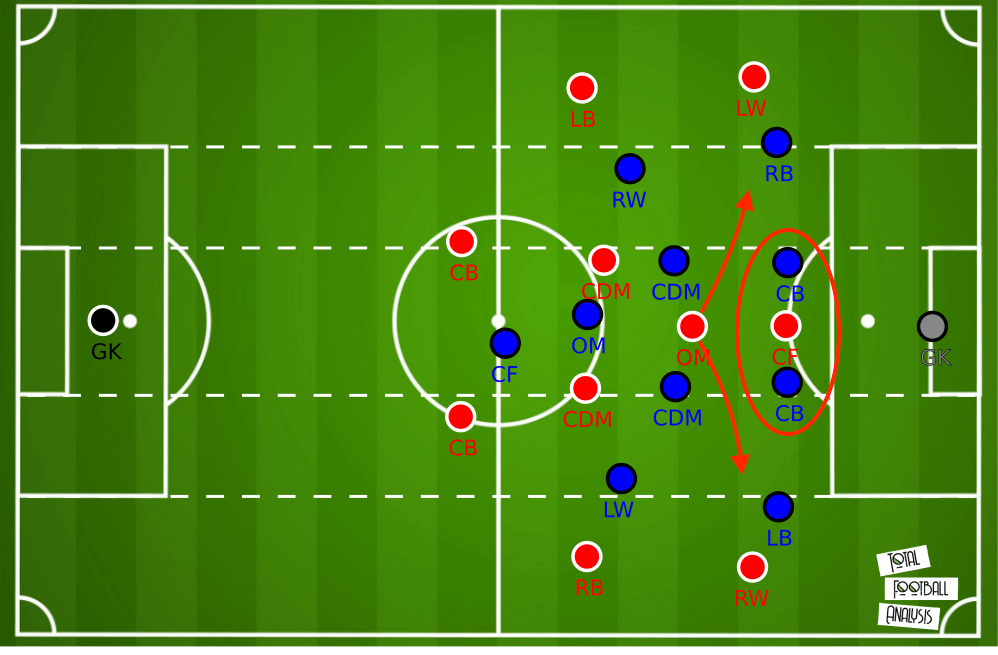 Bundesliga 2019/20: Bayern's and Leipzig's different striker systems - tactical analysis tactics