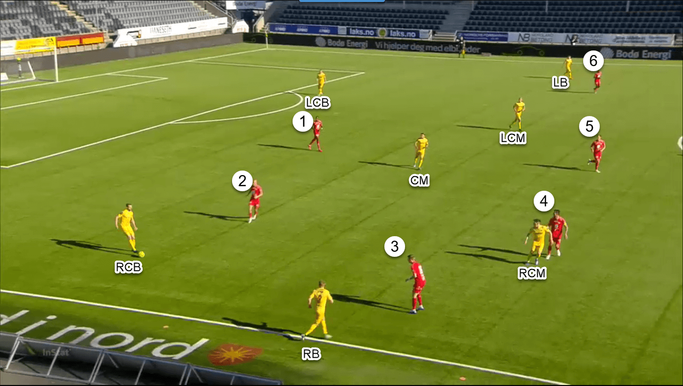 Eliteserien 2020: FK Bodo/Glimt, the Scandinavian Atalanta - team analysis tactics