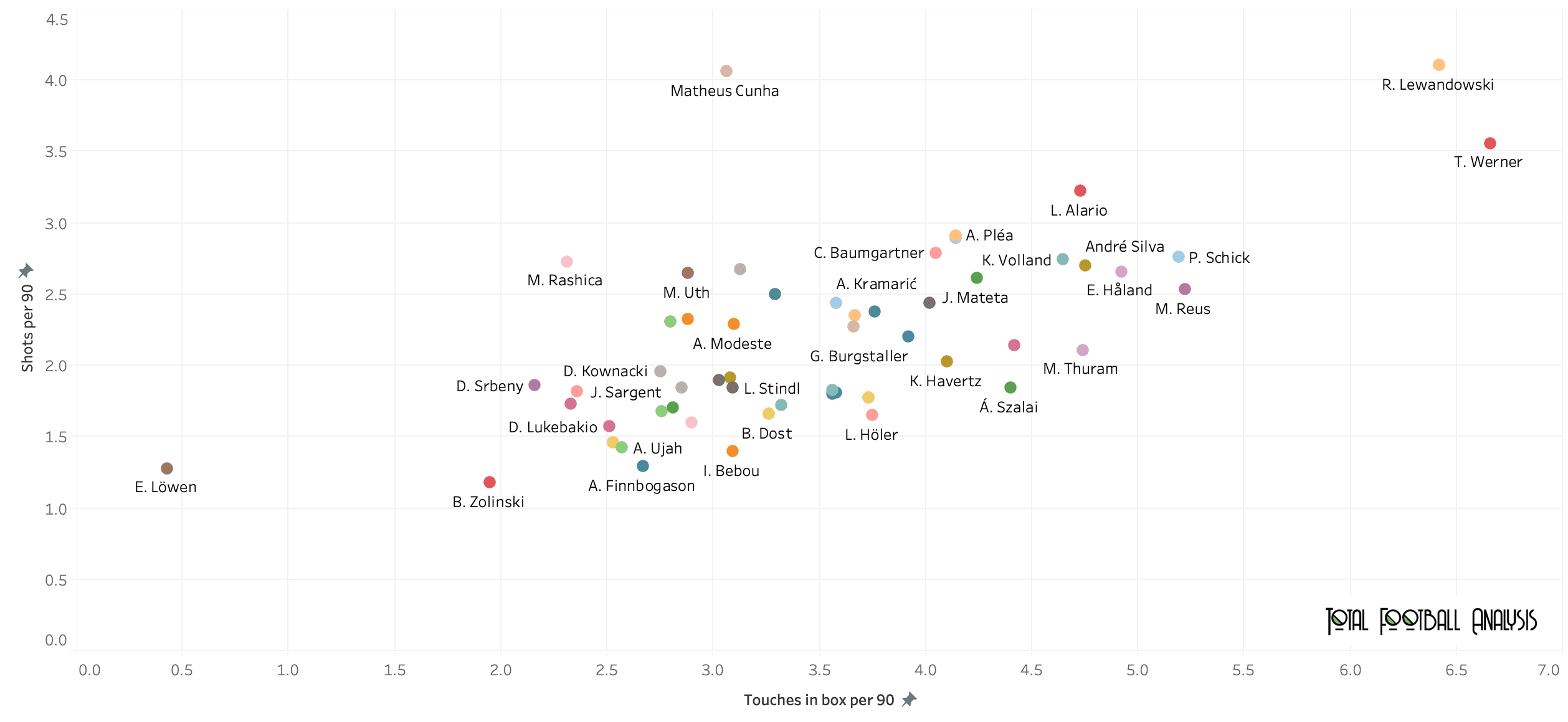 Finding the best strikers in the Bundesliga - data analysis statistics