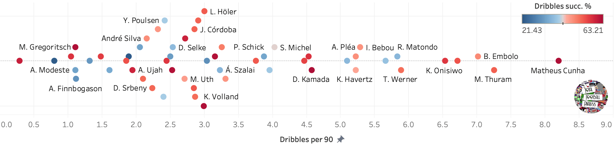 Finding the best strikers in the Bundesliga - data analysis statistics