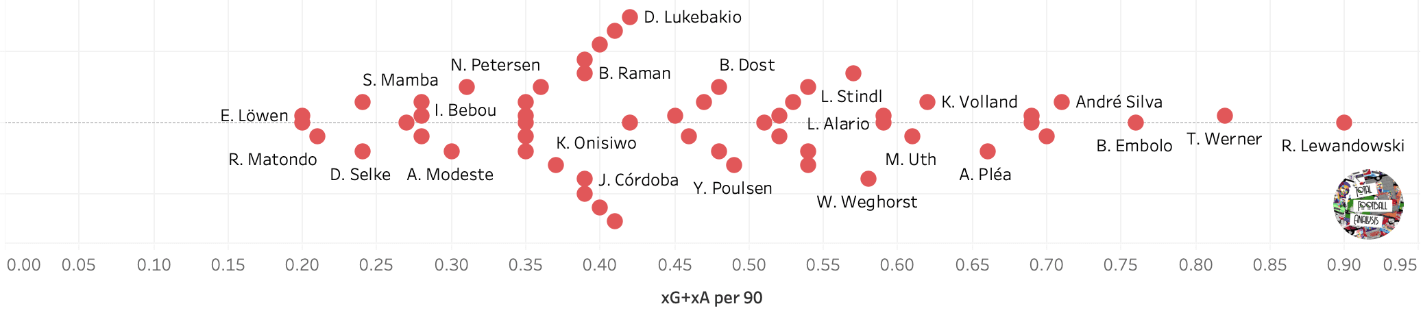 Finding the best strikers in the Bundesliga - data analysis statistics