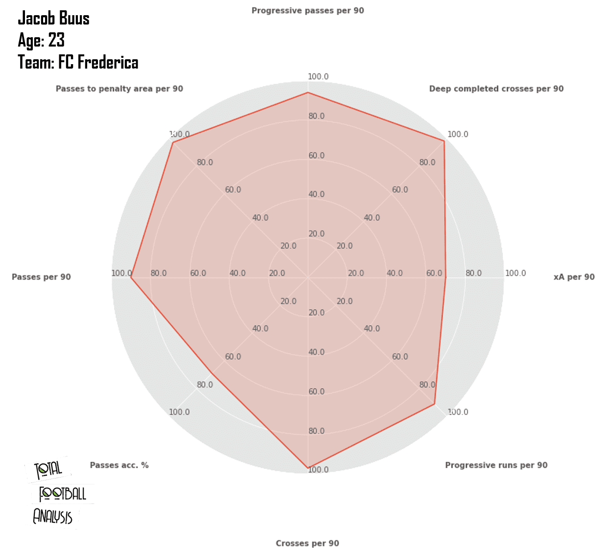 NordicBet Liga players ready for the next step (part 1) - data analysis statistics