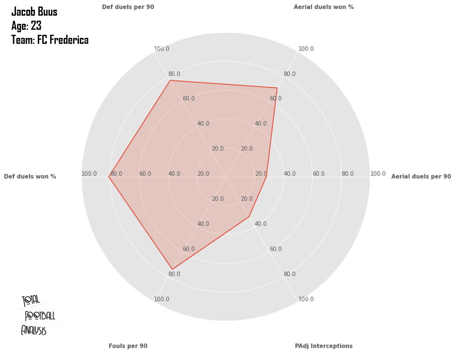 NordicBet Liga players ready for the next step (part 1) - data analysis statistics