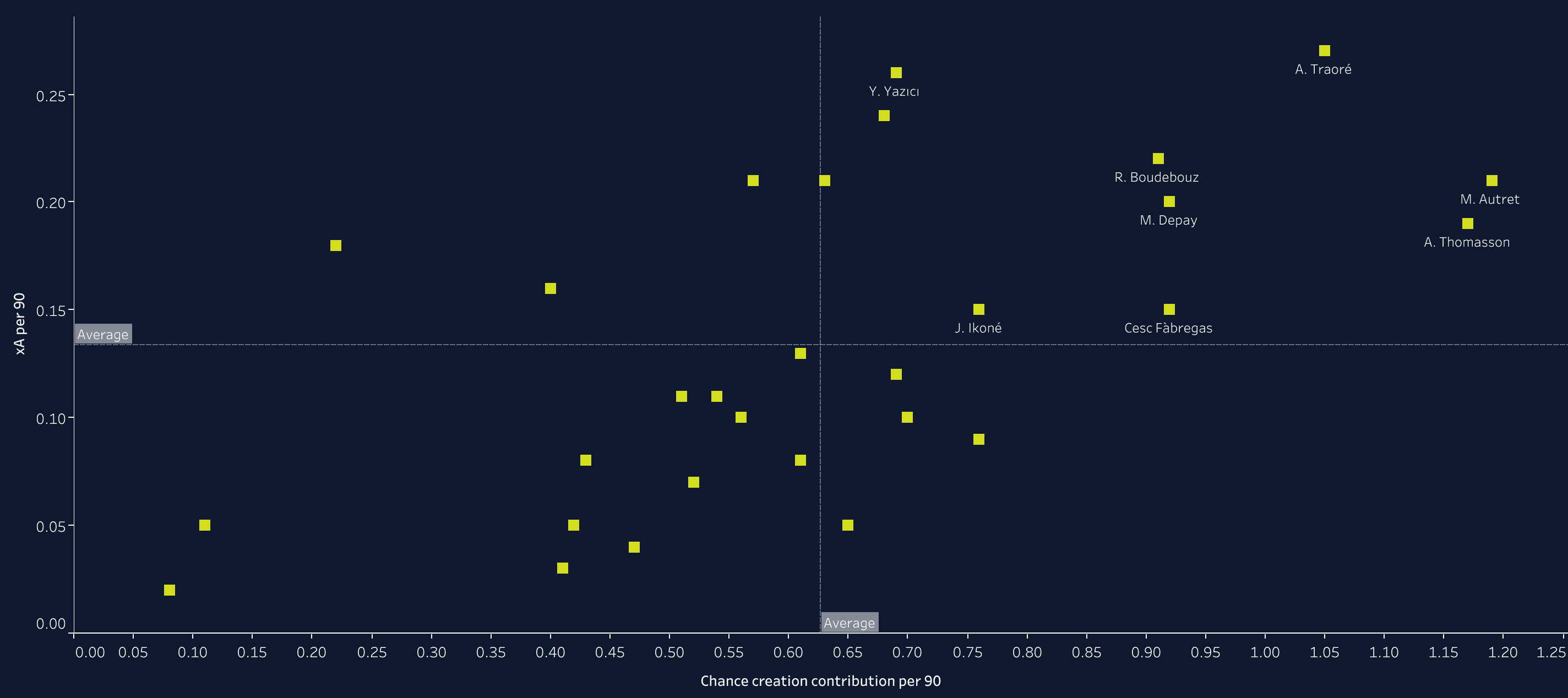 Building a team with Ligue 1 players that could challenge PSG - data analysis statistics