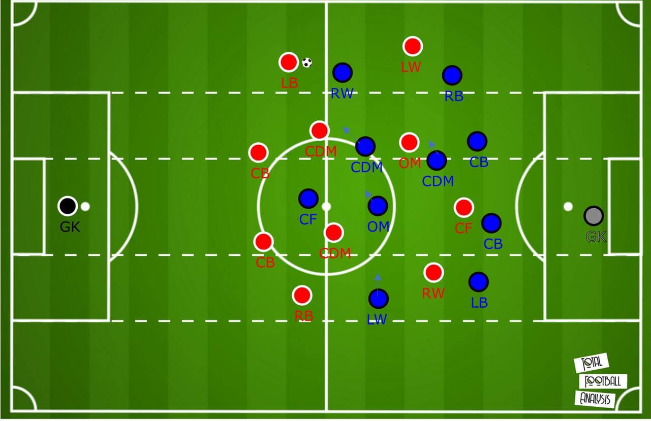  Coaching: Developing a game plan and coaching sessions to play Bayern Munich tactical analysis tactics