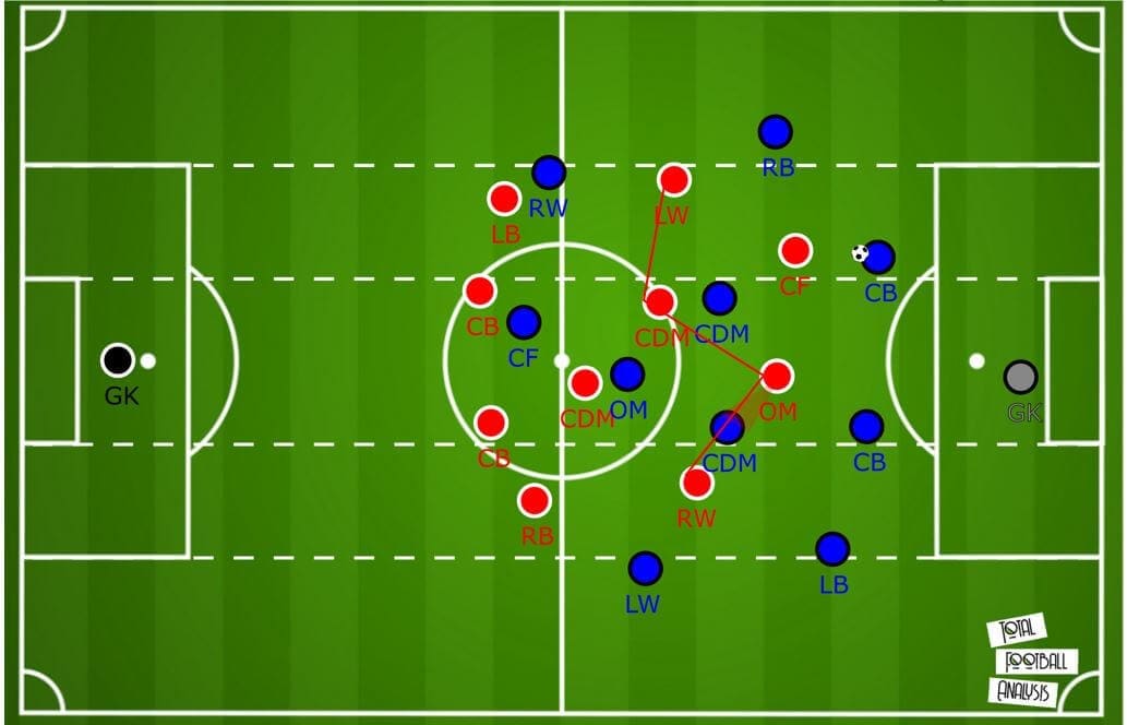  Coaching: Developing a game plan and coaching sessions to play Bayern Munich tactical analysis tactics