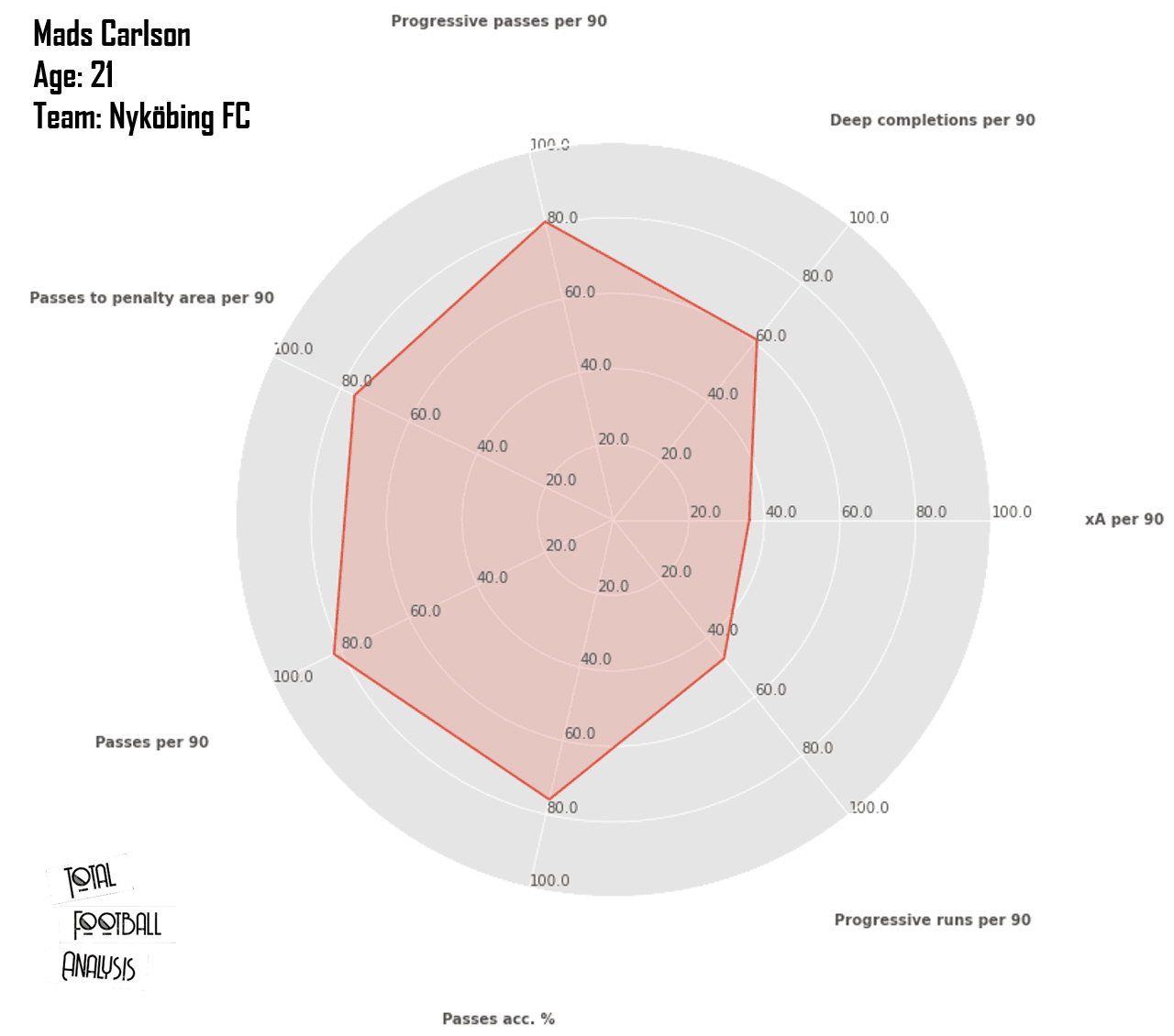 NordicBet Liga players ready for the next step (part 1) - data analysis statistics