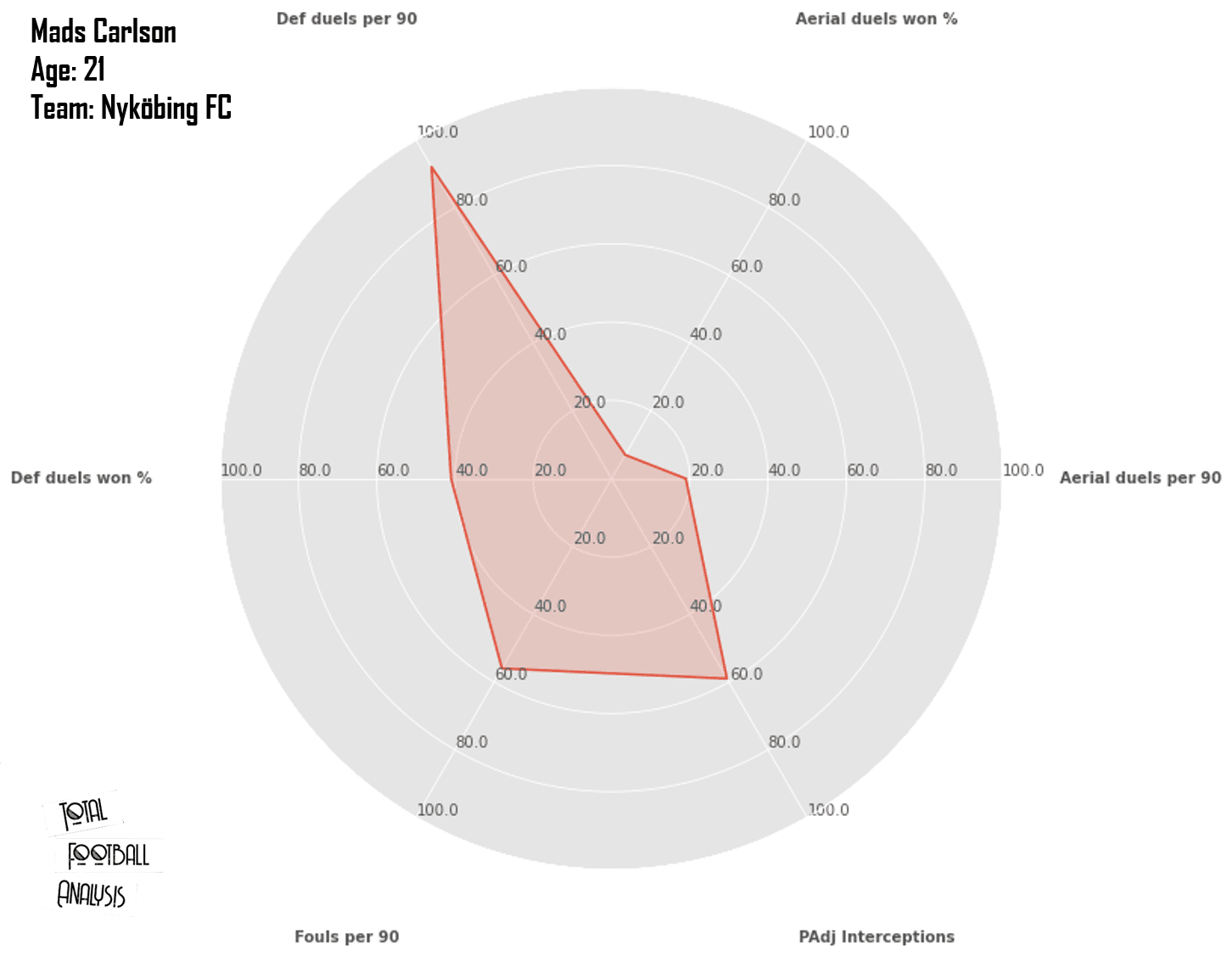 NordicBet Liga players ready for the next step (part 1) - data analysis statistics