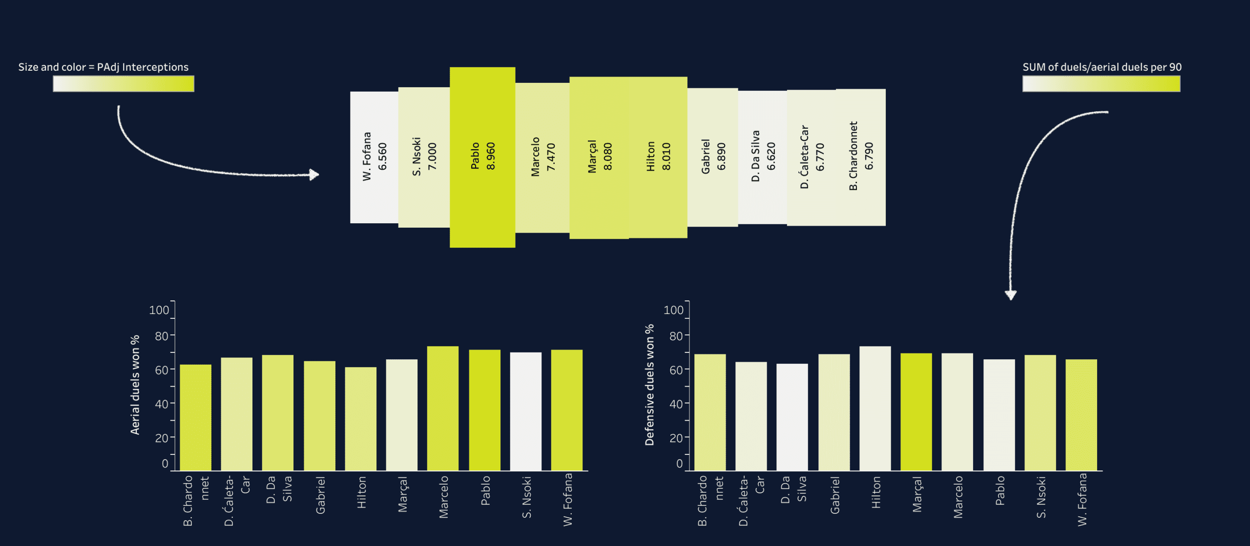 Building a team with Ligue 1 players that could challenge PSG - data analysis statistics