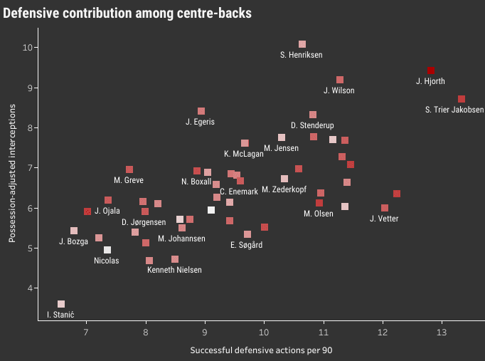 NordicBet Liga players ready for the next step (part 1) - data analysis statistics