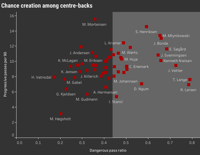 NordicBet Liga players ready for the next step (part 1) - data analysis statistics