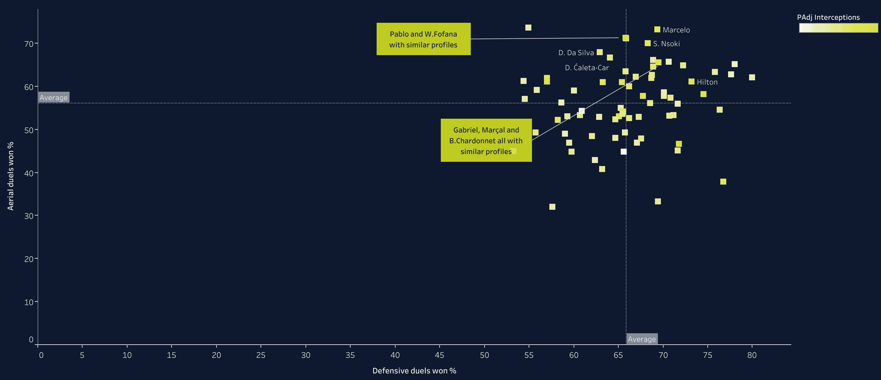 Building a team with Ligue 1 players that could challenge PSG - data analysis statistics