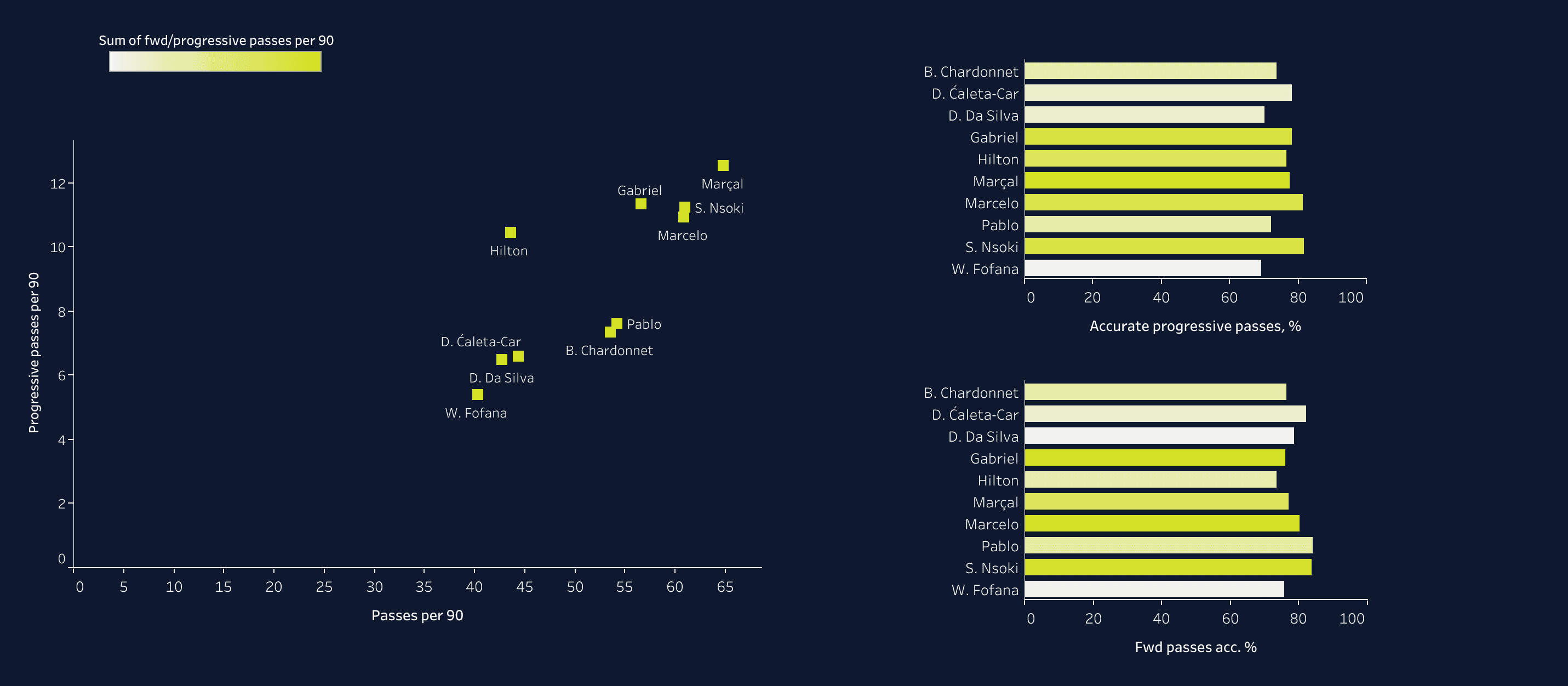 Building a team with Ligue 1 players that could challenge PSG - data analysis statistics