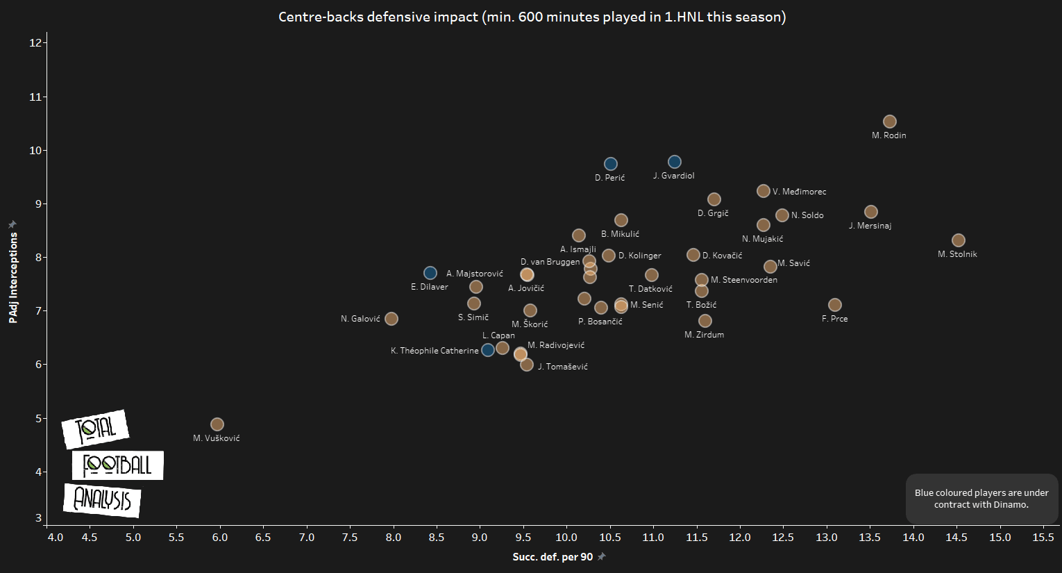 Dinamo Zagreb - data analysis 2019/20 statistics