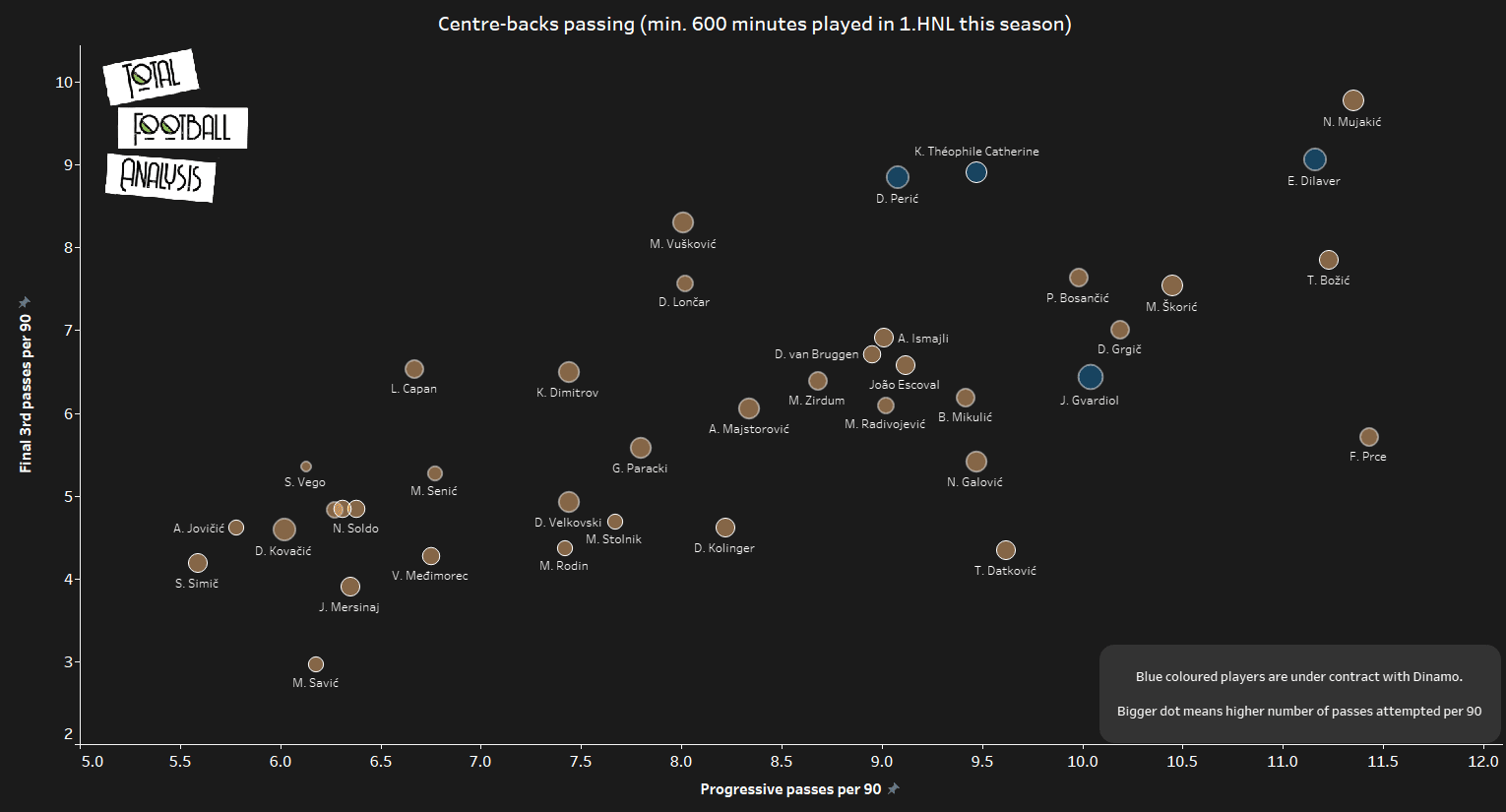 Dinamo Zagreb - data analysis 2019/20 statistics