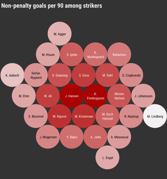 NordicBet Liga players ready for the next step (part 2) - data analysis statistics