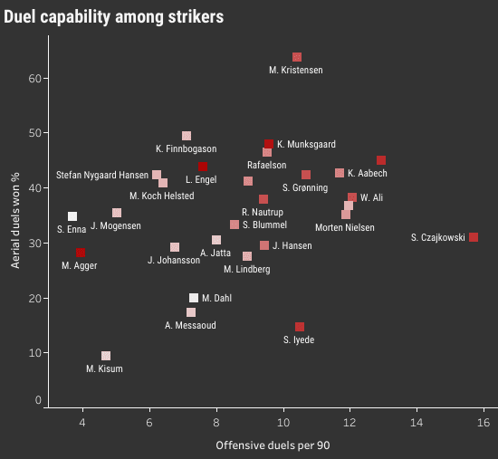 NordicBet Liga players ready for the next step (part 2) - data analysis statistics