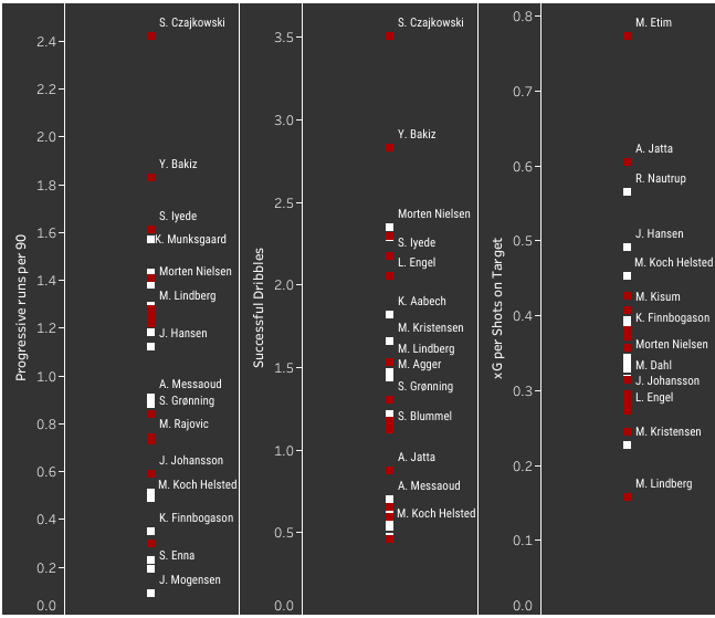 NordicBet Liga players ready for the next step (part 2) - data analysis statistics