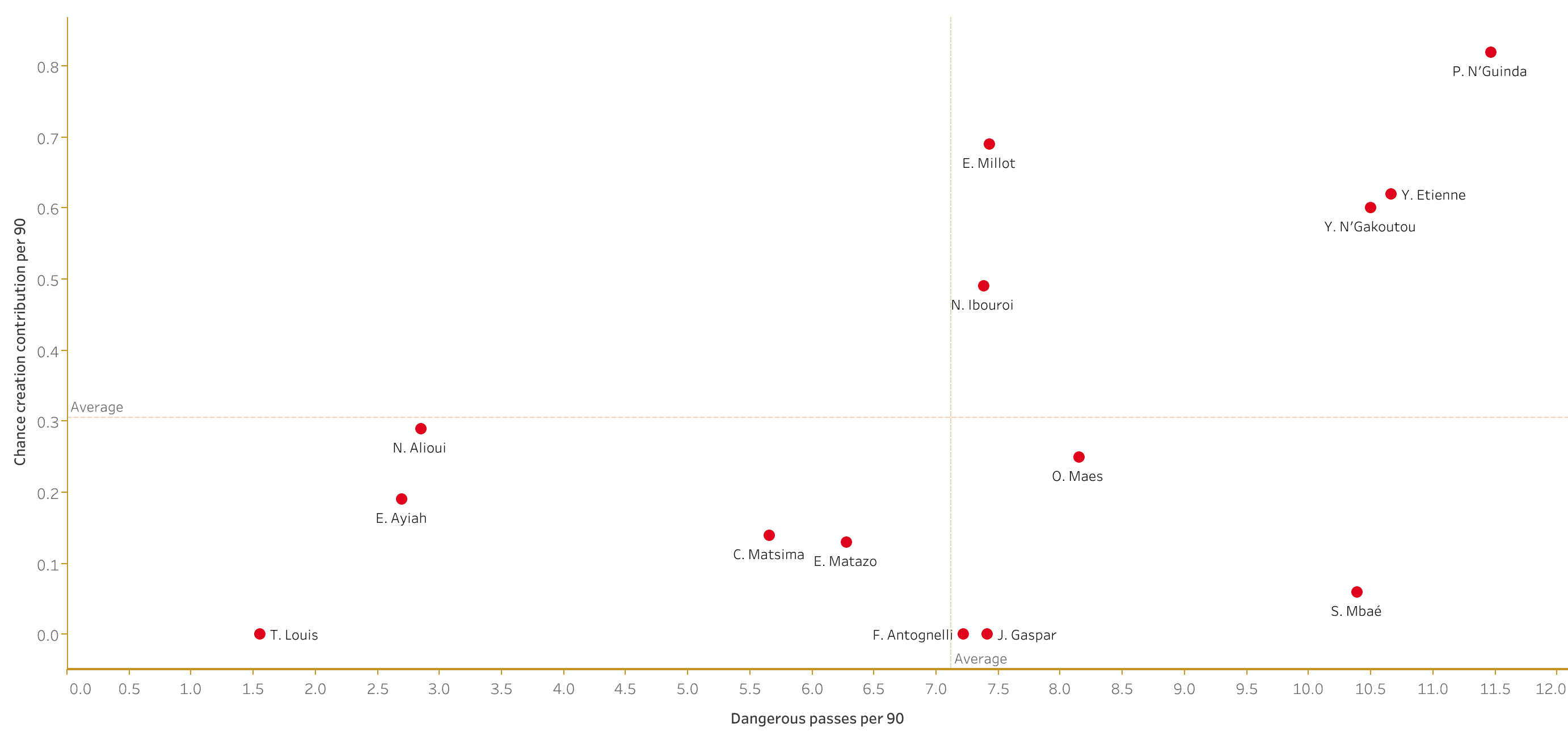 Scouting AS Monaco's academy - data analysis statistics