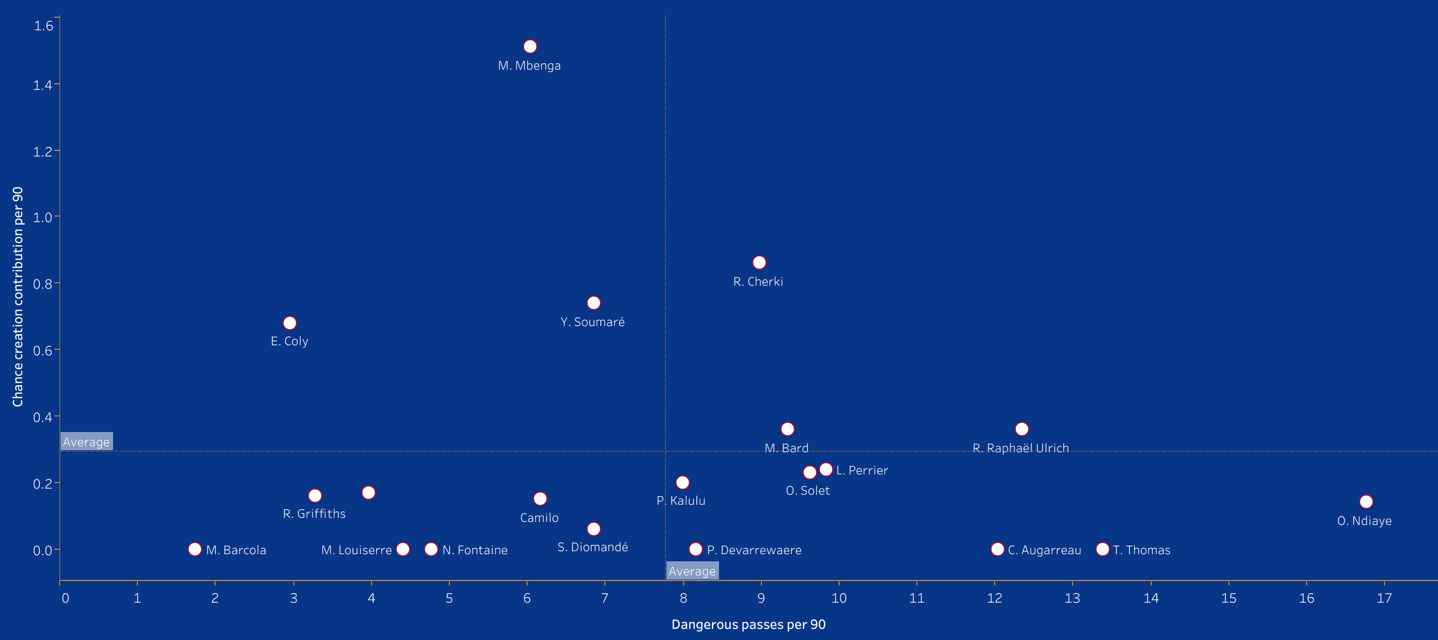 Scouting Lyon's academy - data analysis statistics