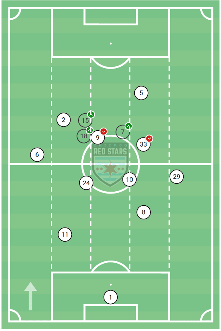 NWSL 2020: OL Reign vs Chicago Red Stars - tactical analysis tactics