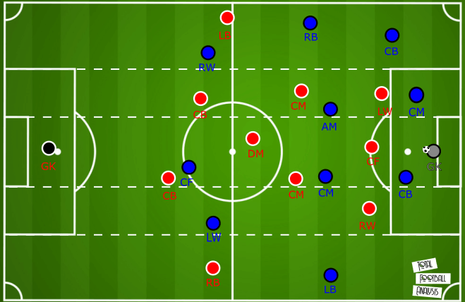 Premier League 2019/20: Manchester City vs Liverpool- tactical analysis tactics