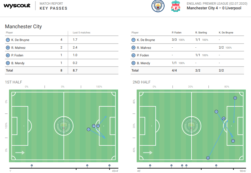 Premier League 2019/20: Manchester City vs Liverpool- tactical analysis tactics