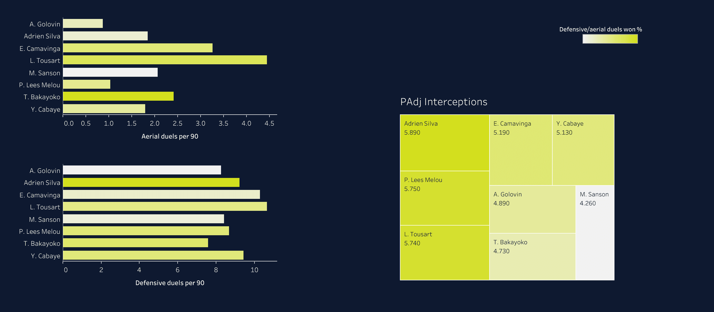 Building a team with Ligue 1 players that could challenge PSG - data analysis statistics