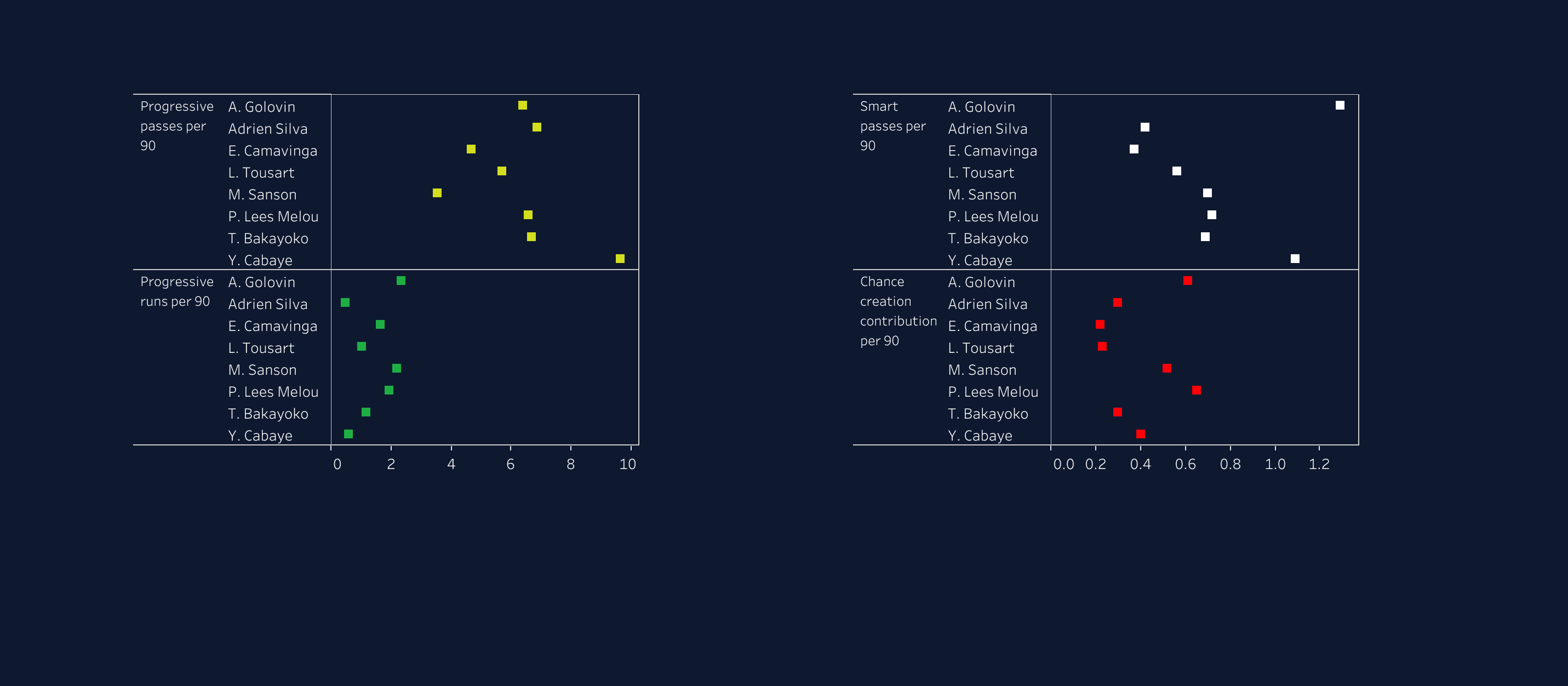 Building a team with Ligue 1 players that could challenge PSG - data analysis statistics