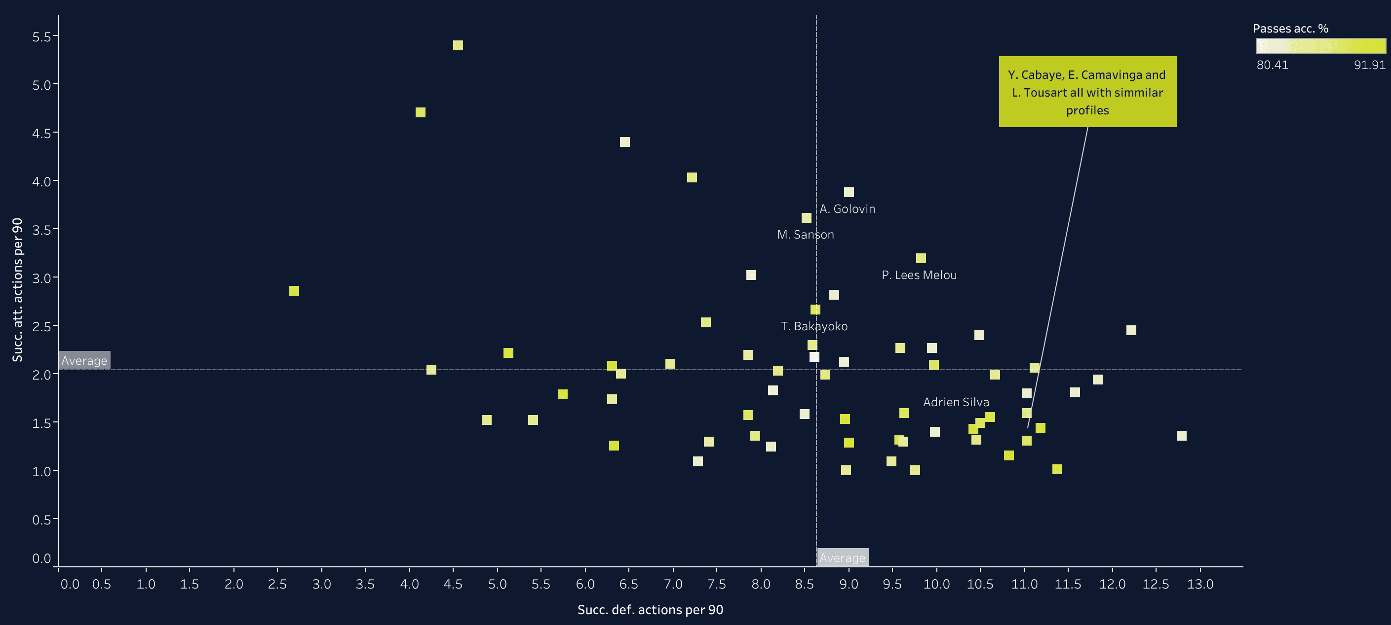 Building a team with Ligue 1 players that could challenge PSG - data analysis statistics