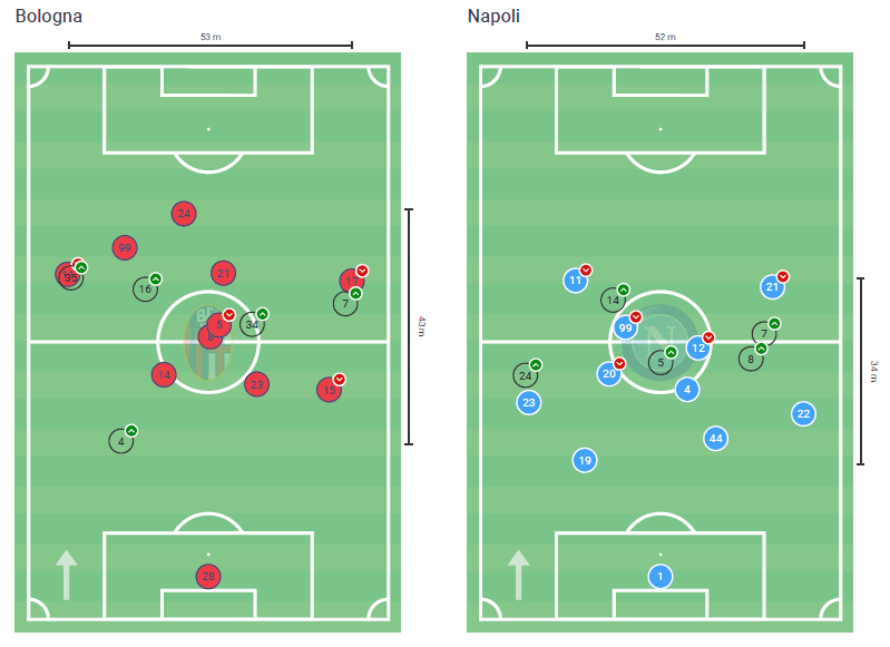 Serie A 2019/20: Bologna vs Napoli – tactical analysis tactics