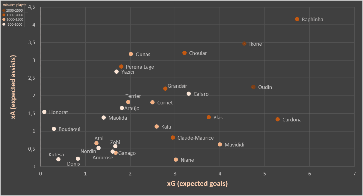 Finding the best young creative wingers in Ligue 1 - data analysis statistics