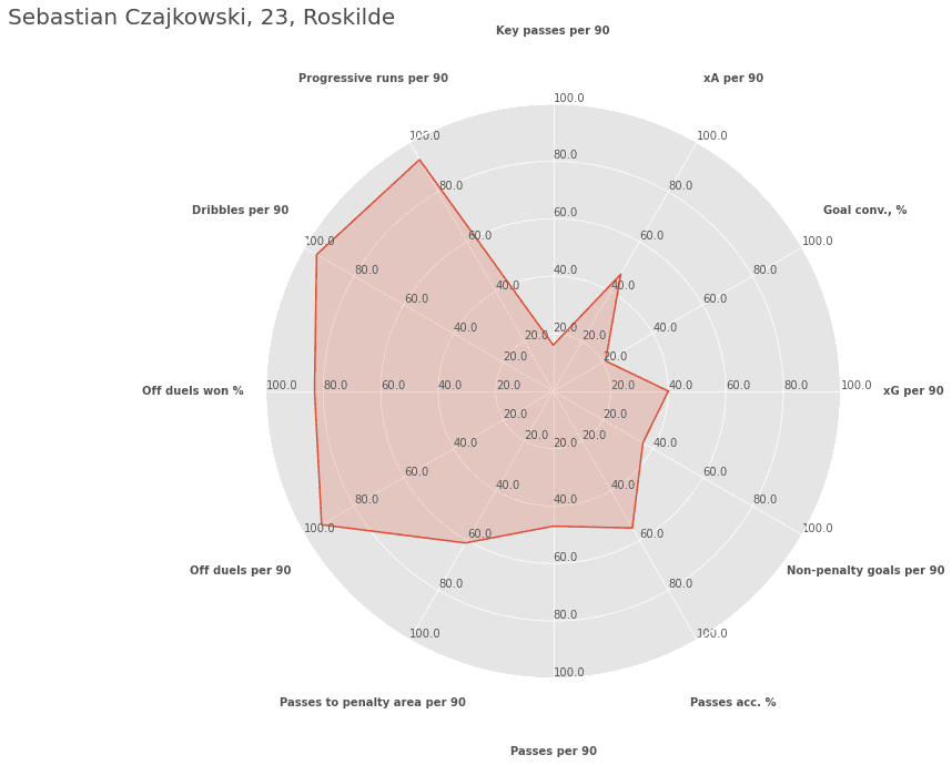 NordicBet Liga players ready for the next step (part 2) - data analysis statistics