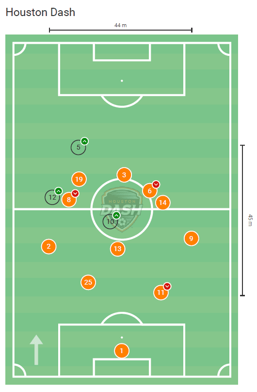 NWSL Challenge Cup 2020: Houston Dash vs Utah Royals tactical analysis tactics