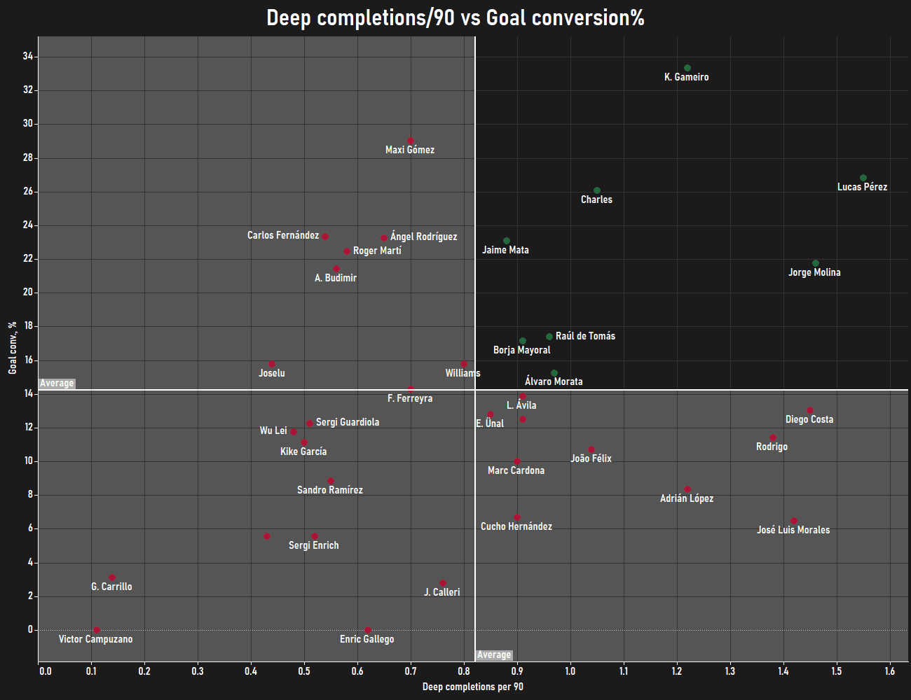 Finding the best centre-forwards from lower possession teams in LaLiga - data analysis statistics